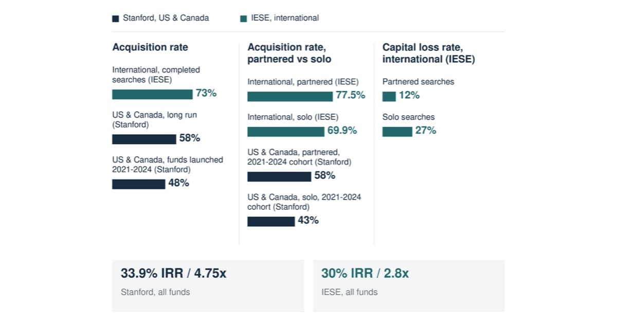 IESE vs Stanford: Two 2026 Search Fund Studies Side by Side