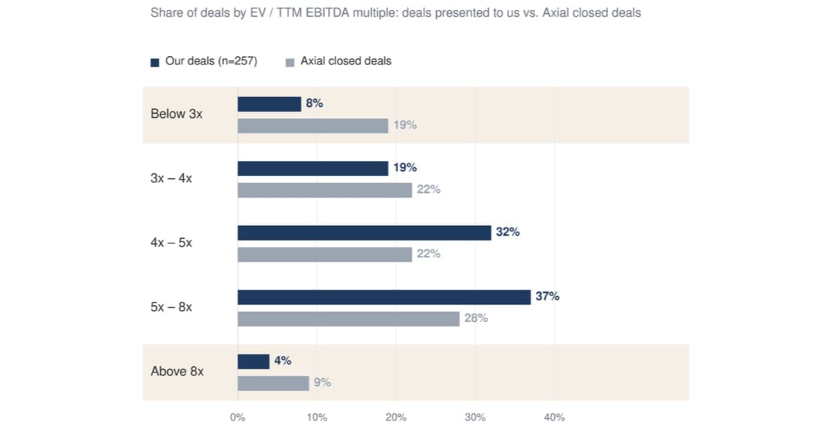 LOI Prices vs. Closing Multiples: The Gap Is in the Tails
