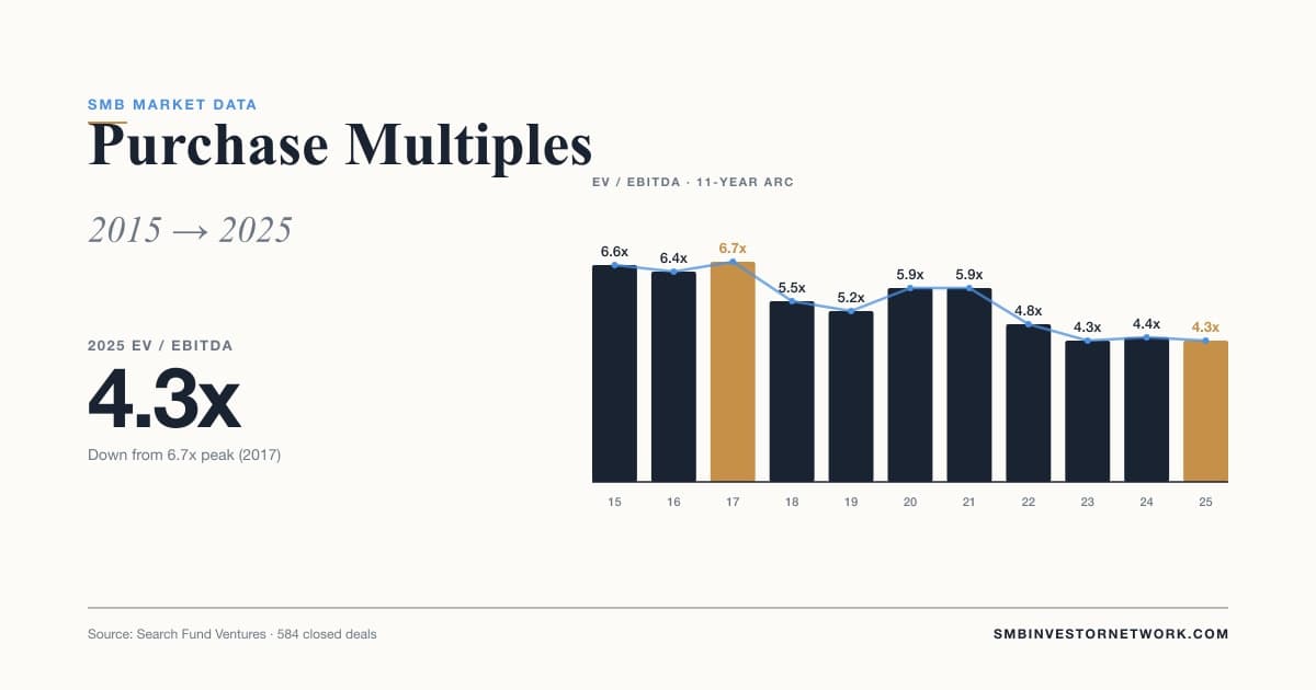 SMB purchase multiples research preview