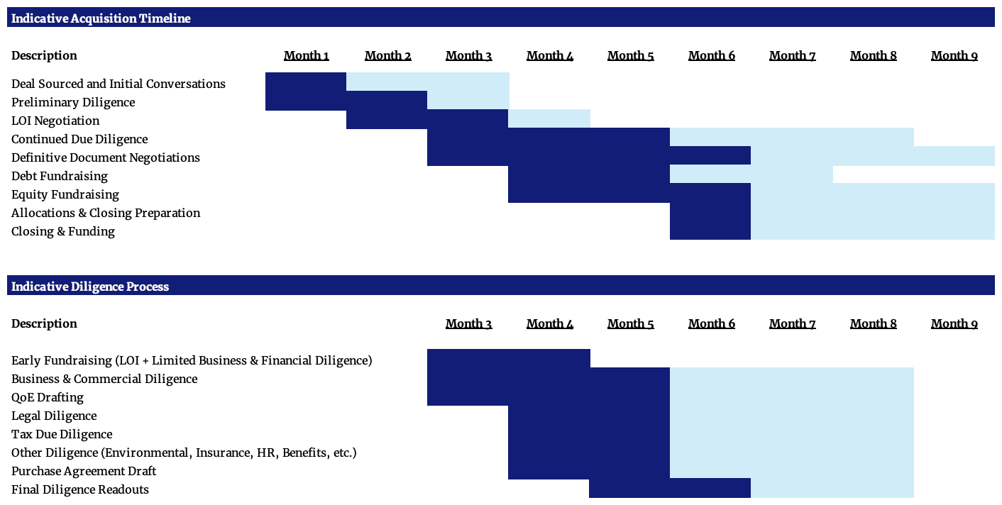 Indicative acquisition and diligence timeline from the guide; open to enlarge
