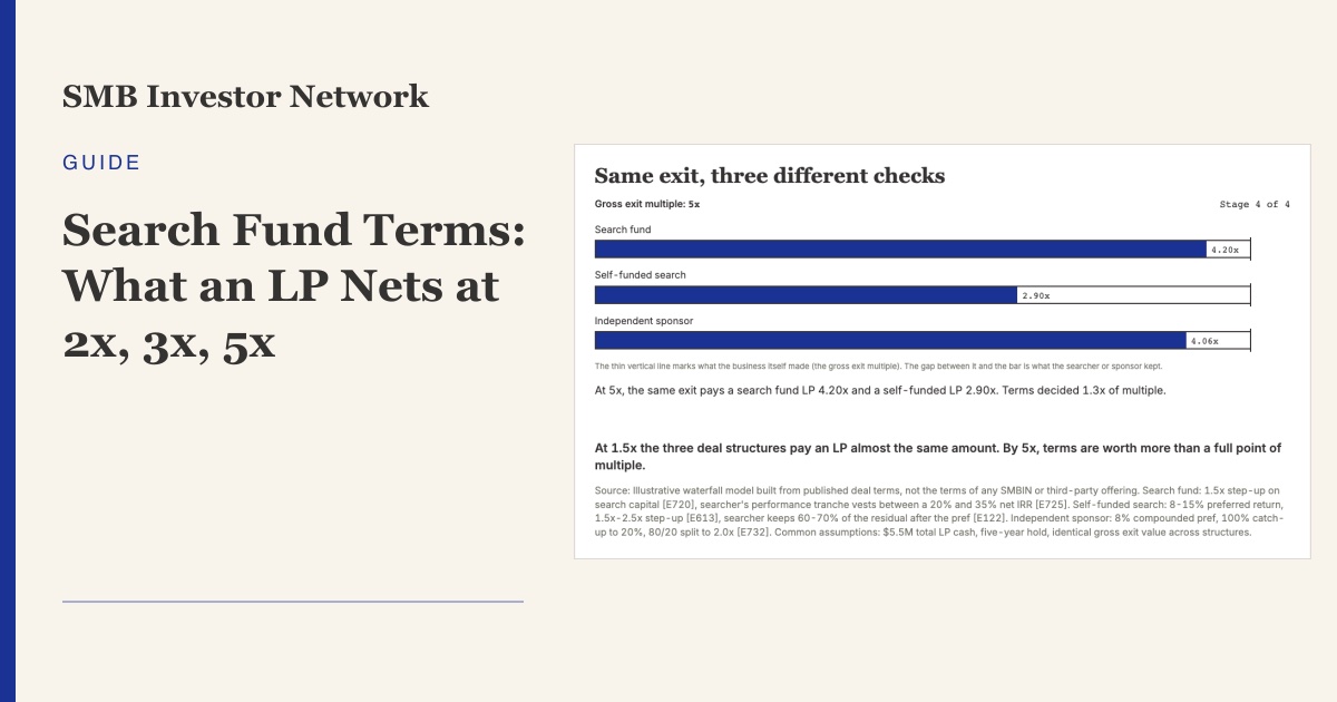 Search Fund Terms: What an LP Nets at 2x, 3x, 5x