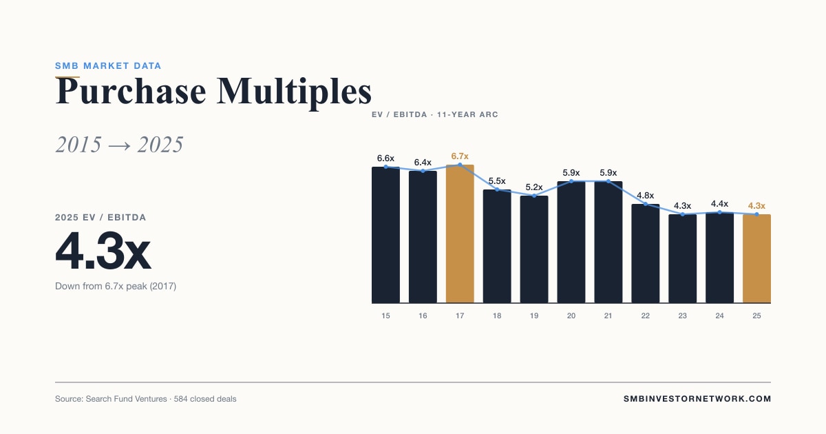 SMB Purchase Multiples 2015–2025: A Decade of Data