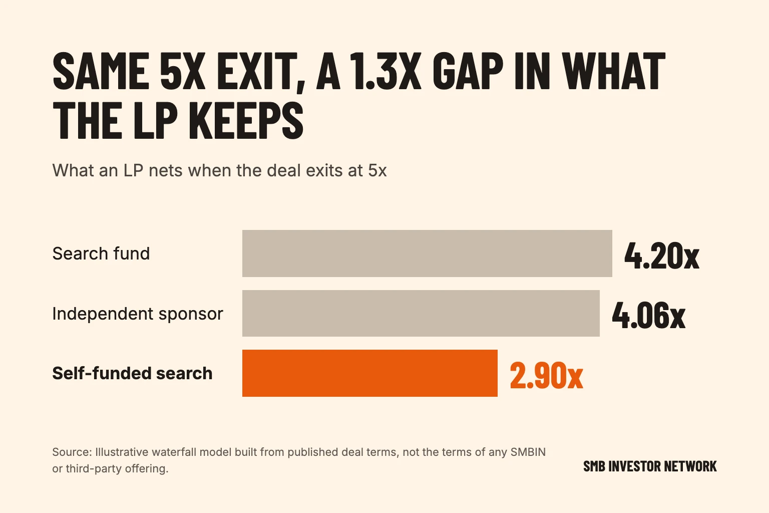Search Fund Terms: What an LP Nets at 2x, 3x, 5x