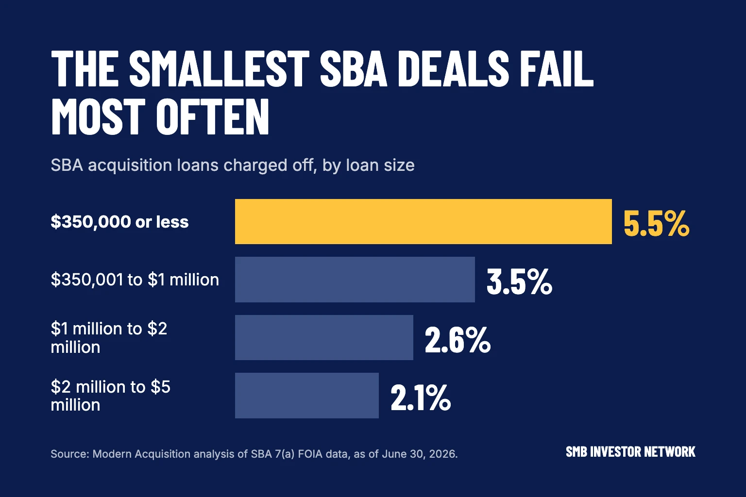 What SBA Loan Charge-Off Data Shows About SMB Acquisitions
