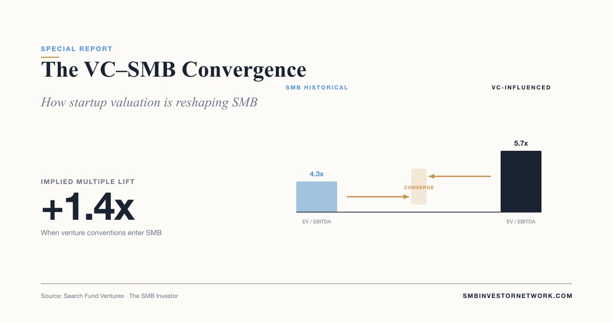 The VC-SMB Convergence: How Startup Valuation Conventions Are Reshaping Small Business Investing
