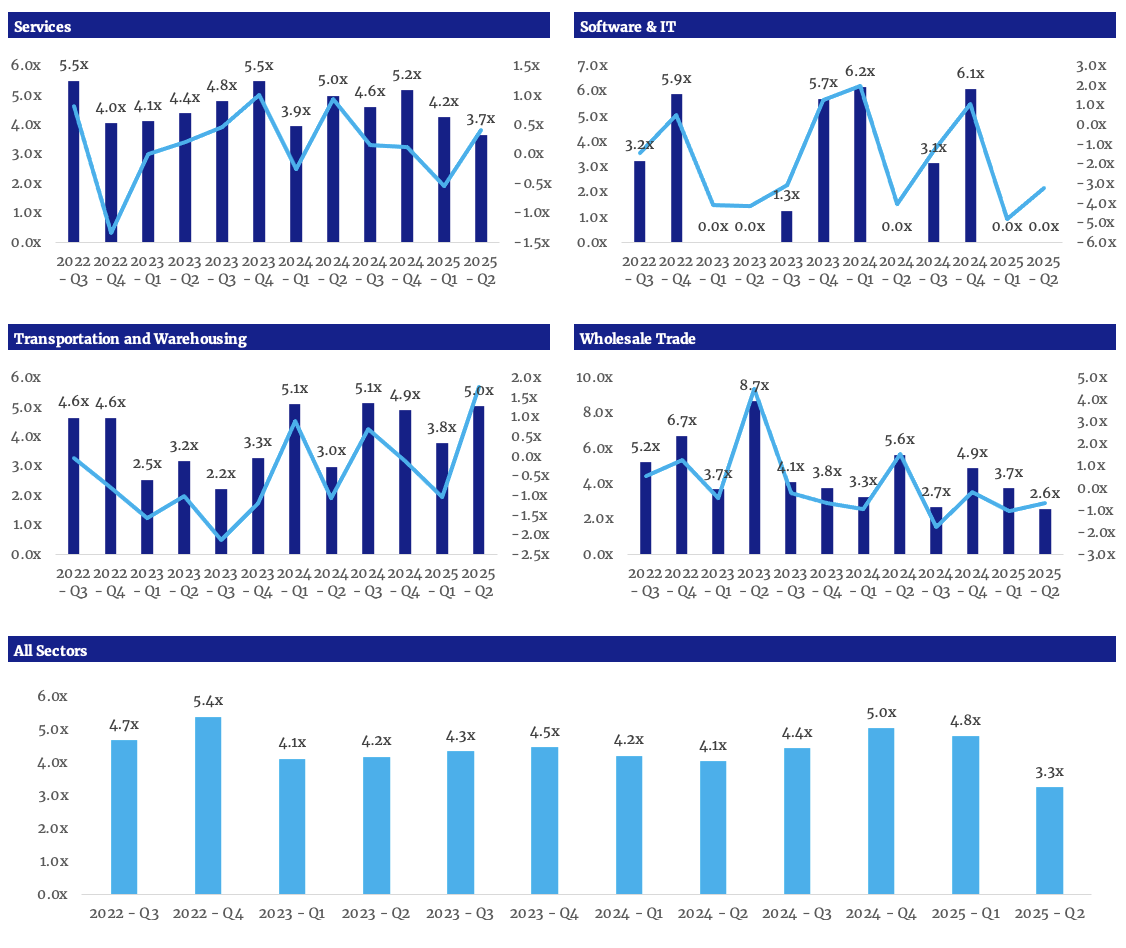 Industry Multiples Cont'd