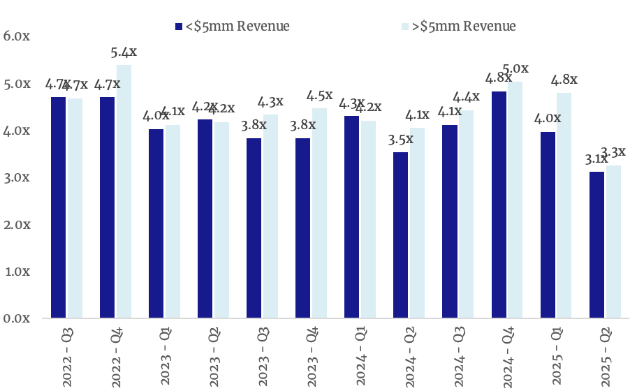 Purchase Multiples by Size (Revenue)