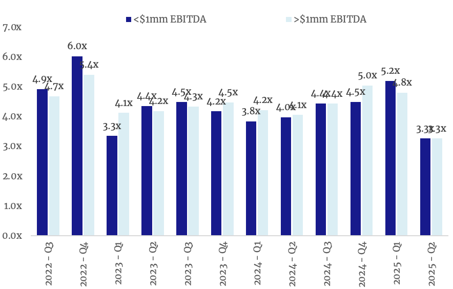 Purchase Multiples by Size (EBITDA)