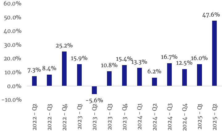 Net Working Capital (% of Purchase Price)