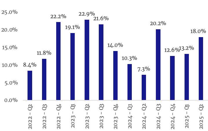 Net Asset Value (% of Enterprise Value)