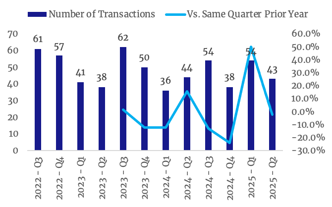 Number of Transactions