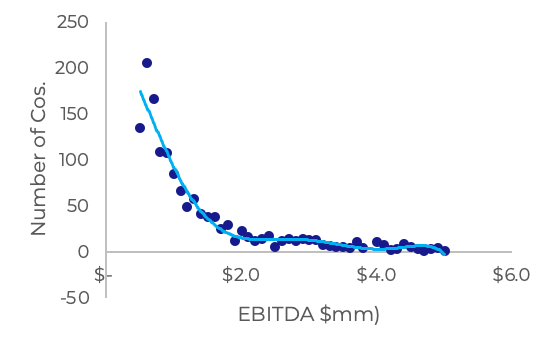 Transactions by Size