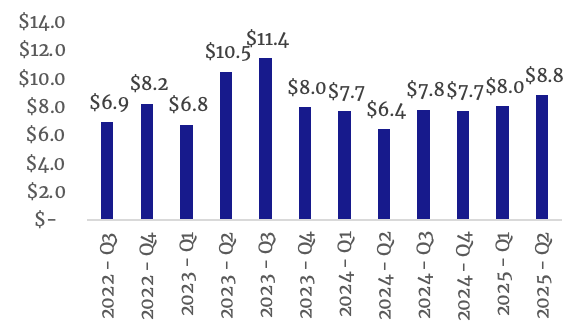 Average Revenue ($mm)