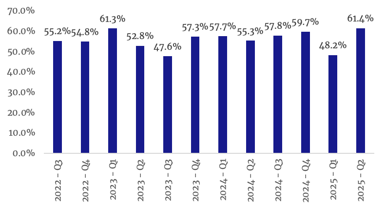 Average EBITDA Margin (%)