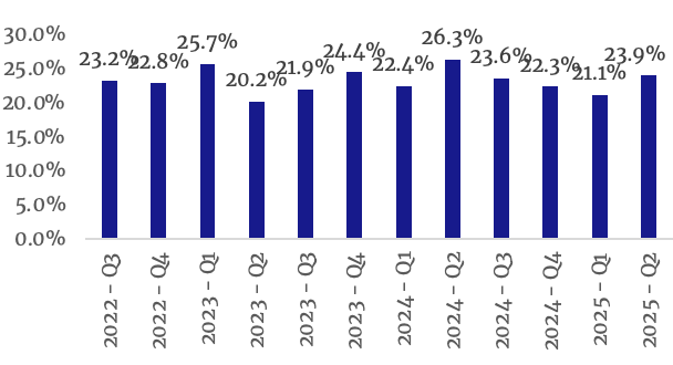 Average Employee Count