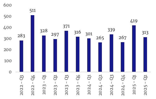 Purchase Price (% of Asking Price)