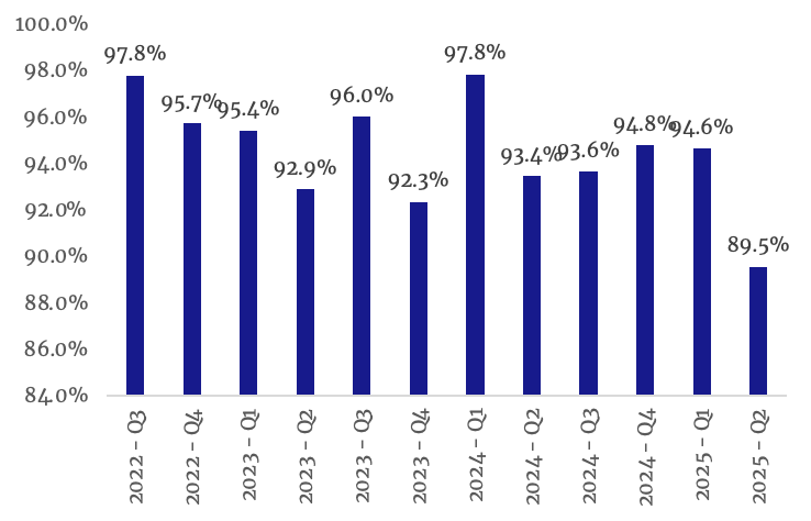 Average Days to Sell