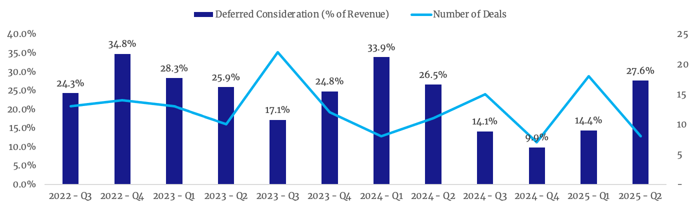 Deferred Consideration