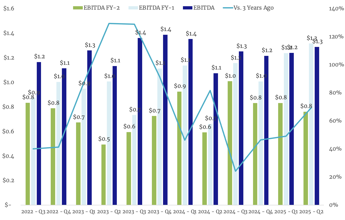 EBITDA Growth