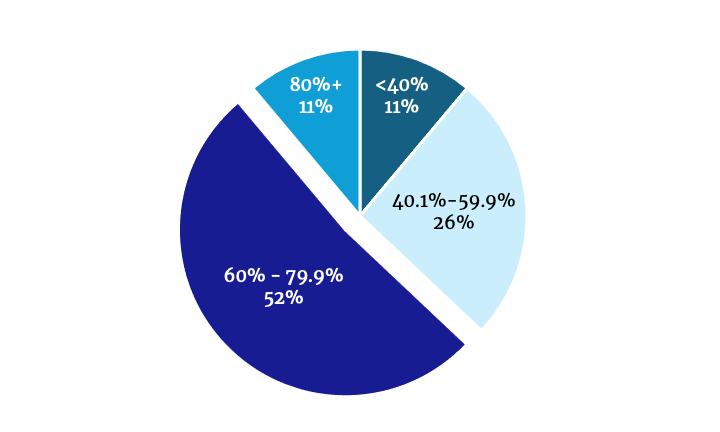 Capital breakdown