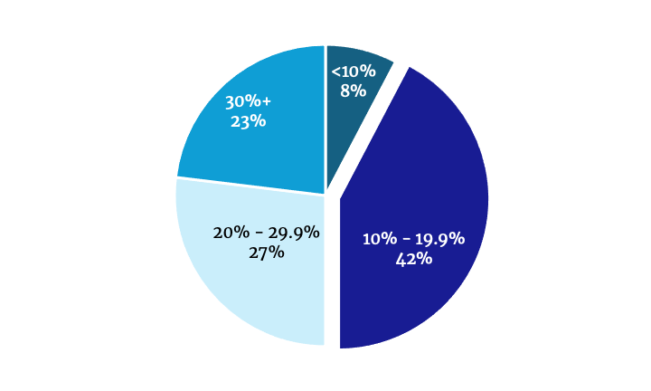 Capital structure breakdown