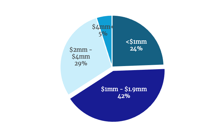 EBITDA ranges