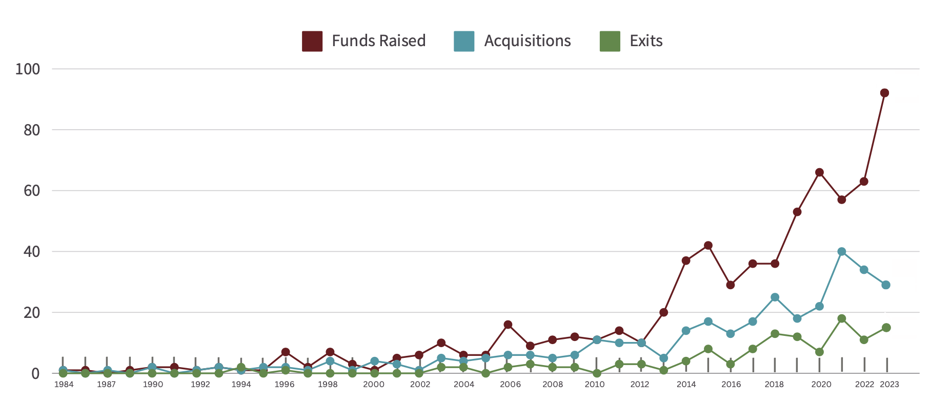 Search fund activity trends